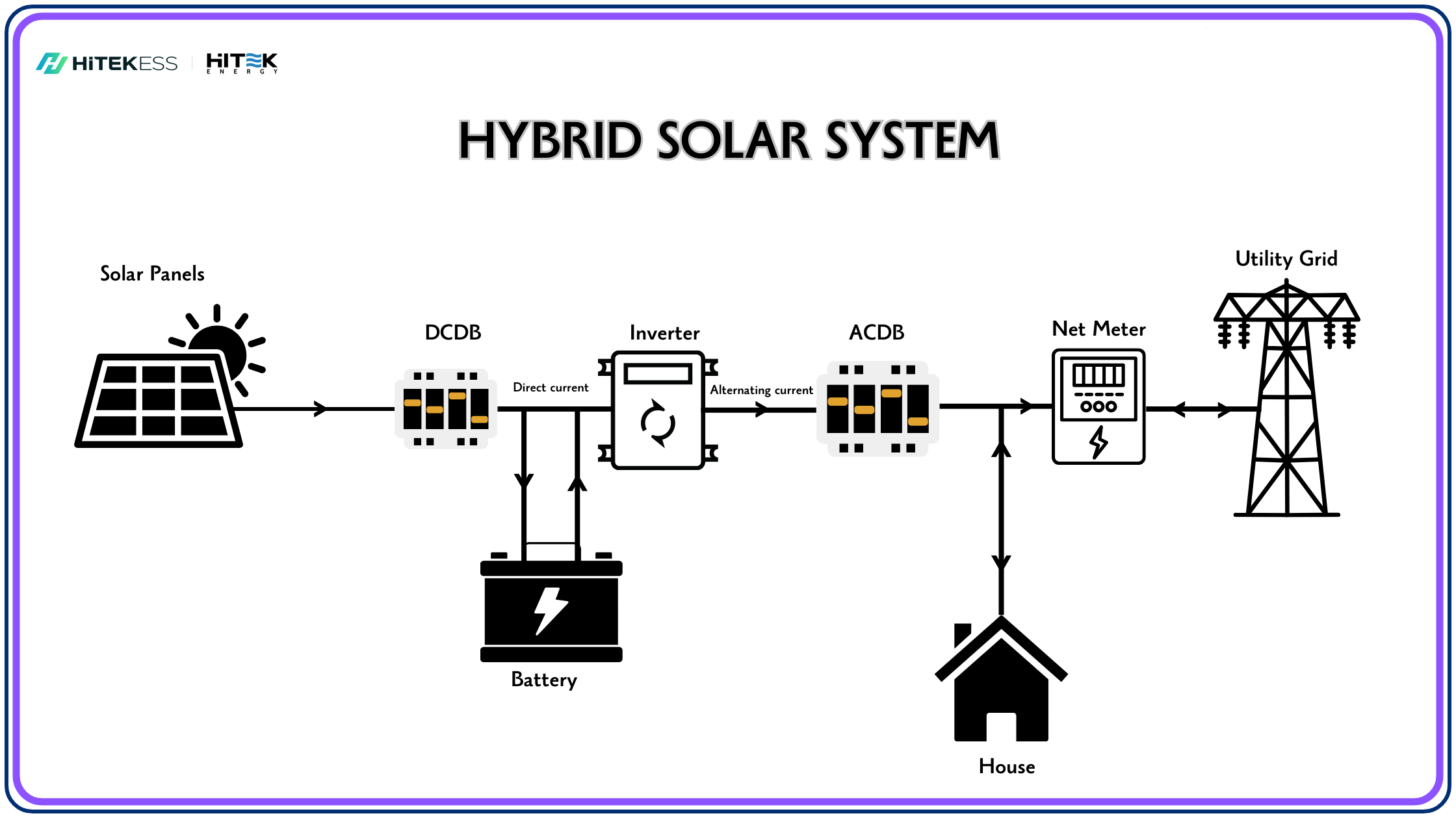 HITEK Hybrid Zonnestelsel Diagram